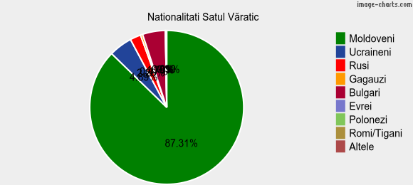 Nationalitati Satul Văratic